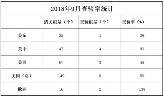 这是一家唯一敢定期公布清关查验率的跨境电商物流服务公司