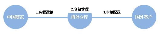 卖家必学：出口跨境物流的五大门派