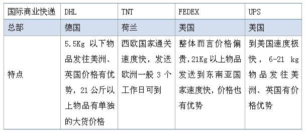 卖家必学：出口跨境物流的五大门派