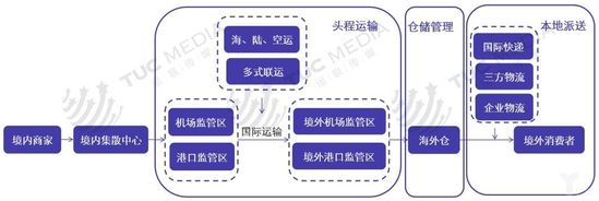 提高跨境物流竞争门槛 海外仓落地是关键_物流_电商报