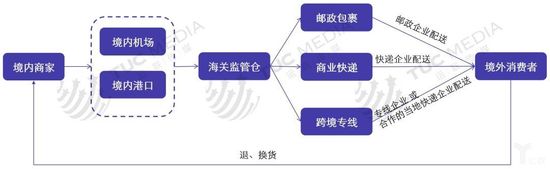 提高跨境物流竞争门槛 海外仓落地是关键_物流_电商报